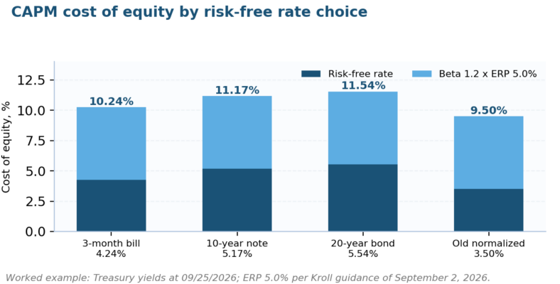 What Is a Risk-Free Rate?