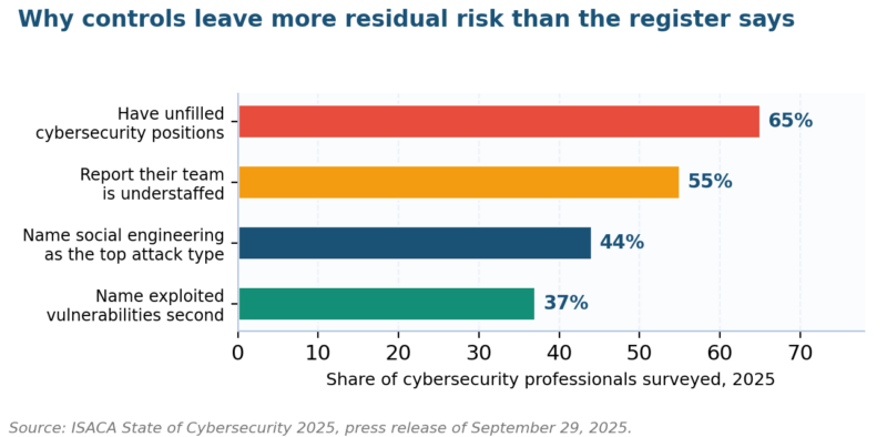 Staffing and attack pressures that widen the gap between designed and operating controls, increasing residual risk