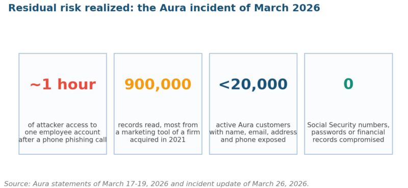 The Aura incident by the numbers: how residual risk materialised after controls were in place