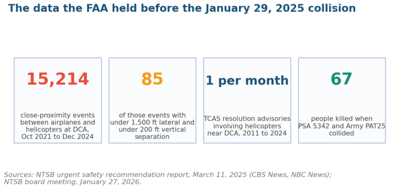How to identify risks from near-miss data: FAA encounter records at DCA before the 2025 collision