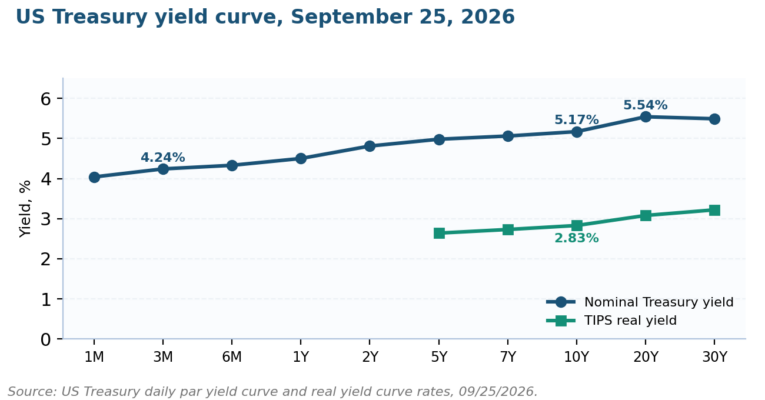 What Is a Risk-Free Rate?