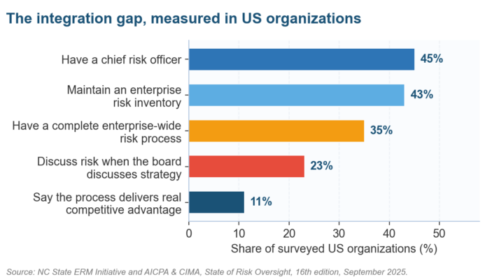 What Is Integrated Risk Management?