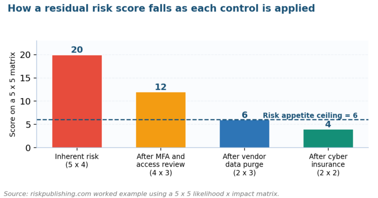 Residual risk worked example: inherent risk minus control reduction shown as a chart