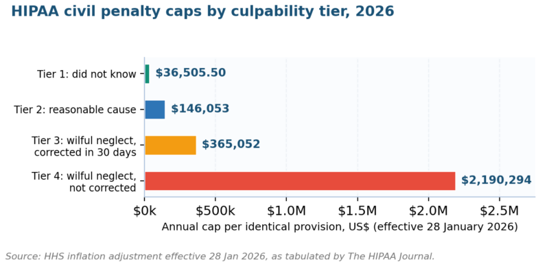 What Are Compliance Requirements? HIPAA compliance requirements penalty tiers 2026: tier 4 cap is sixty times the tier 1 cap