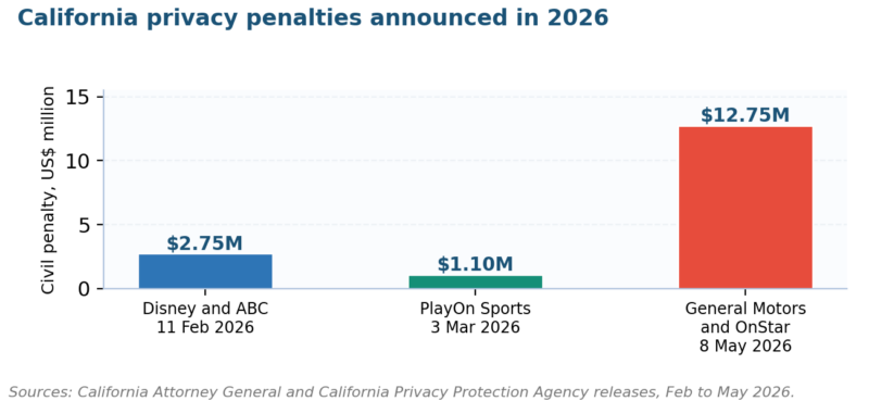 What Are Compliance Requirements? Three California data privacy compliance requirements penalties in 2026