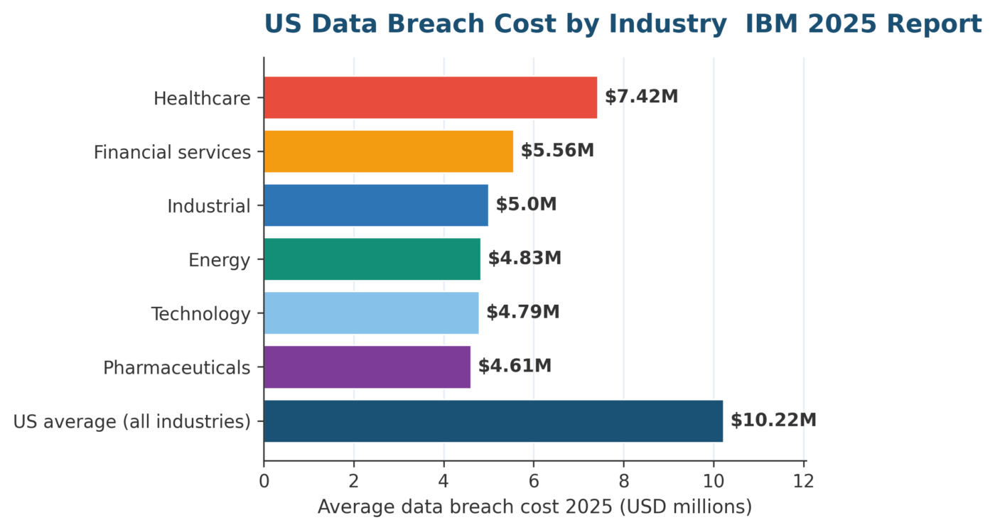 What Is Cybersecurity Risk? A 2026 US Practitioner's Definition Guide What Is Cybersecurity Risk in dollars - 2025 US data breach cost by industry from IBM annual report