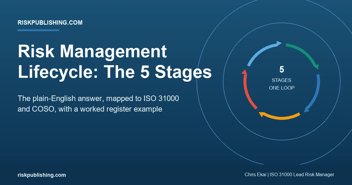 what is the risk management lifecycle answered as five looping stages mapped to ISO 31000 and COSO with a worked register example