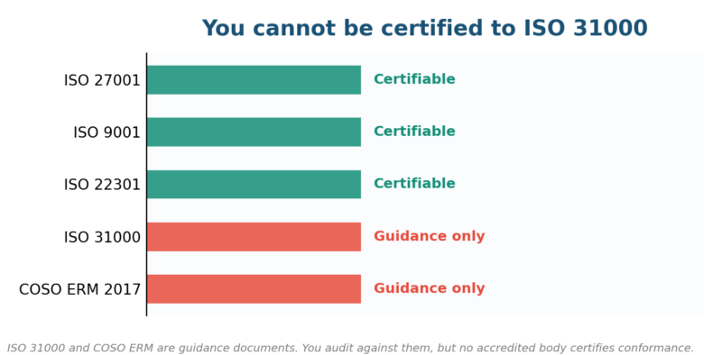 Audit risk management against ISO 31000 criteria without implying certification