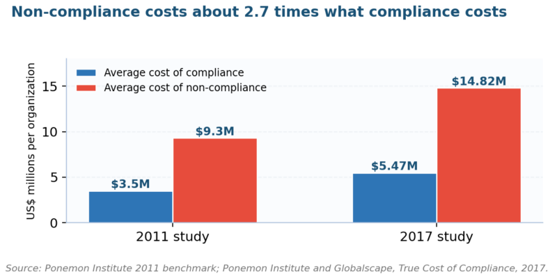 What Is Compliance Risk Management?