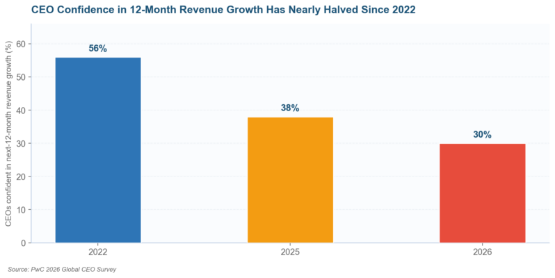 How To Mitigate Risk In Business Chart of CEO confidence in near-term revenue growth from 2022 to 2026, per the PwC Global CEO Survey