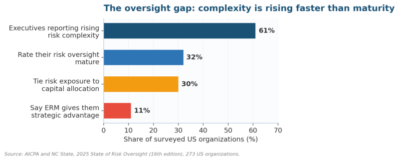How Do You Manage Risk