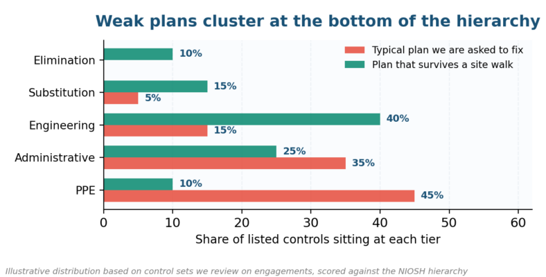 How Is an Activity Risk Assessment and Management Plan Implemented?