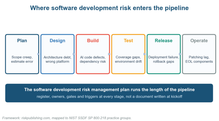 Software Development Risk Management Plan: The 2026 Build Guide Software Development Risk Management Plan: The 2026 Build Guide