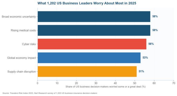 How To Mitigate Risk In Business Chart of the top exposures businesses want to mitigate risk from in the 2025 Travelers Risk Index: economic uncertainty, medical costs, and cyber threats