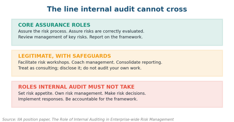 Audit risk management independence: IIA roles internal audit may take and must refuse