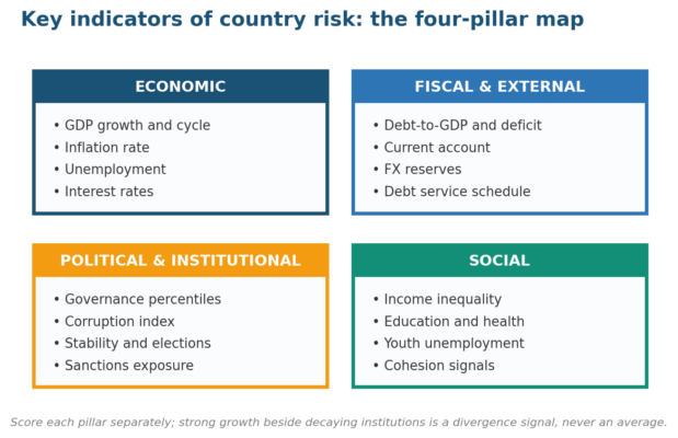 Key Indicators of Country Risk And Economic Health