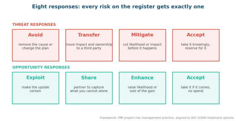 What Is Risk Response Planning What Is Risk Response Planning