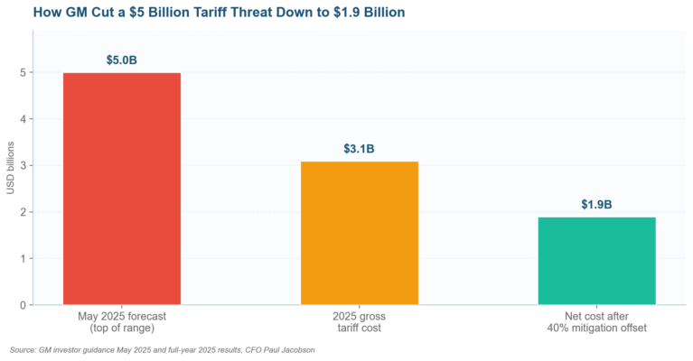 How To Mitigate Risk In Business Chart of how General Motors moved to mitigate risk from 2025 tariffs: forecast, gross cost, and net cost after a 40 percent offset