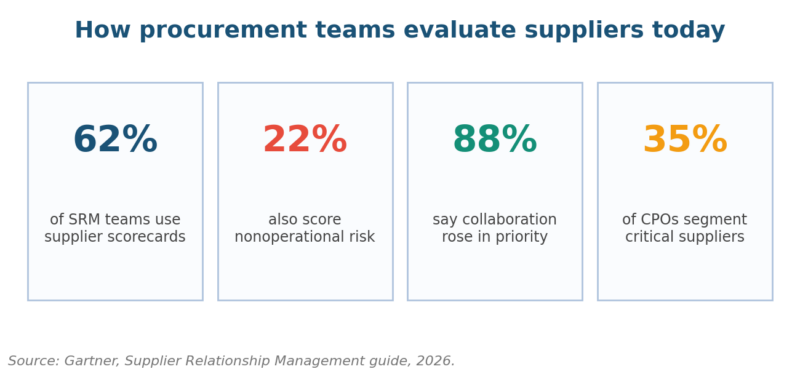 How To Evaluate Supplier Performance