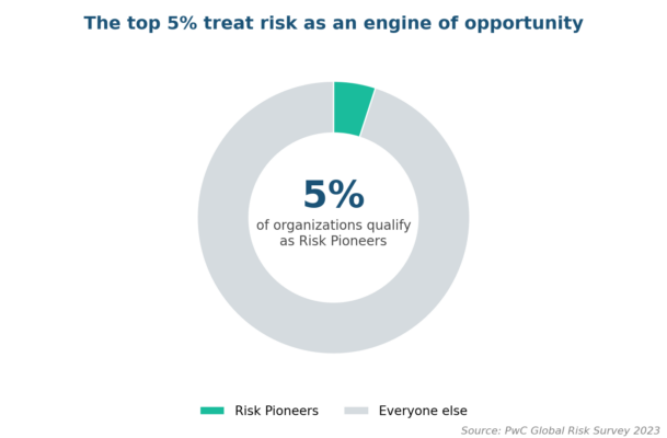How Risk Management Adds Value to an Organization
