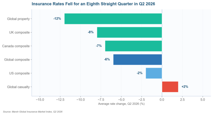 How To Mitigate Risk In Business Chart of Q2 2026 commercial insurance rate movement by line and region from Marsh: property down 12 percent, US casualty up 2 percent