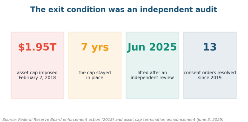 Audit risk management: Wells Fargo asset cap timeline, February 2018 to June 2025