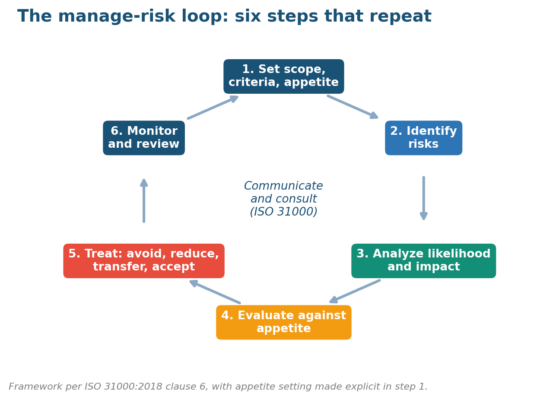 How Do You Manage Risk