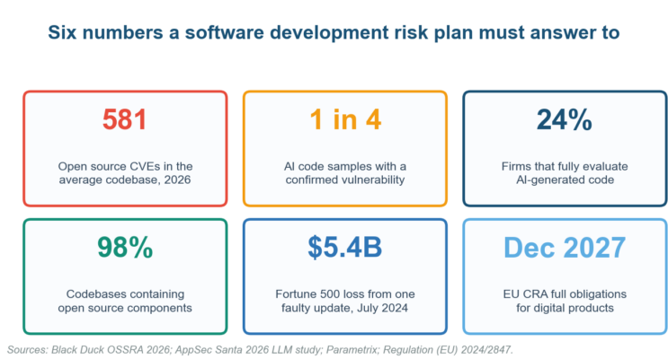 Software Development Risk Management Plan: The 2026 Build Guide Software Development Risk Management Plan: The 2026 Build Guide