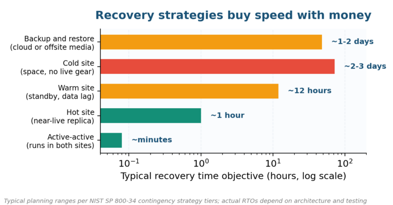 How to Build a Disaster Recovery Plan How to Build a Disaster Recovery Plan