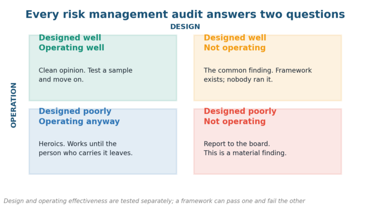 Audit risk management maturity quadrant: framework design tested against operating effectiveness