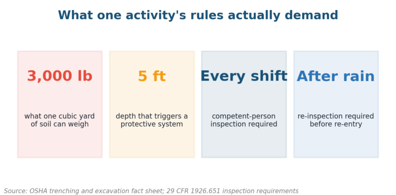 How Is an Activity Risk Assessment and Management Plan Implemented?