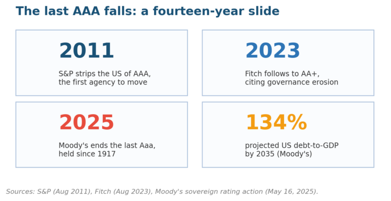 Key Indicators of Country Risk And Economic Health