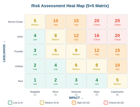 What Are The 3 Components Of Risk Management?