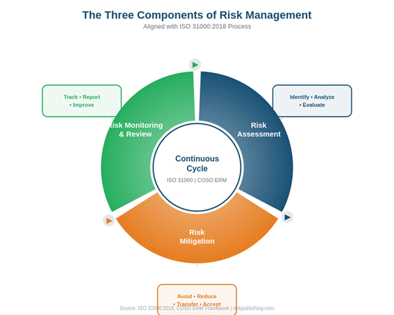What Are The 3 Components Of Risk Management?