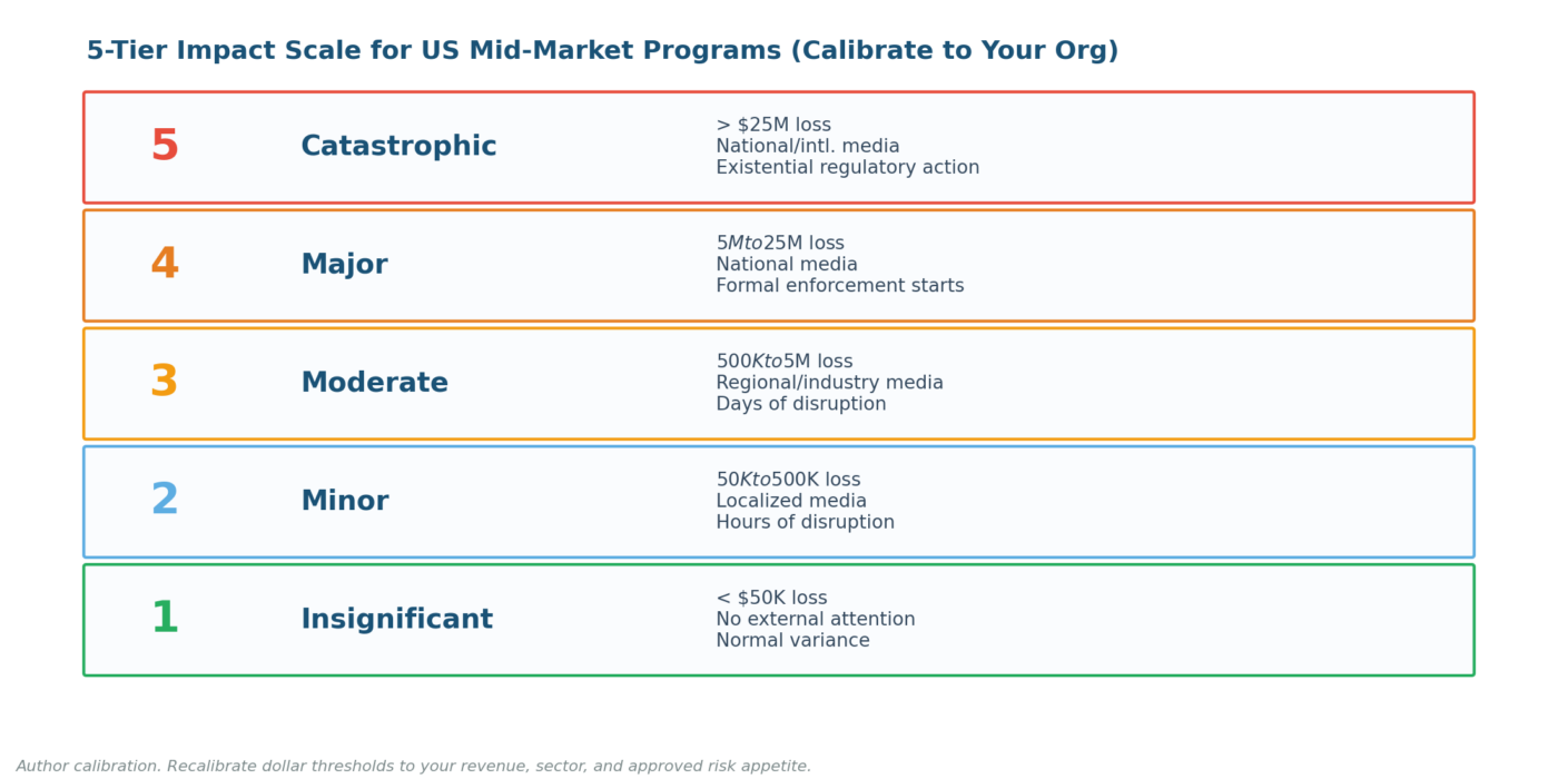 Definition of Impact in Risk Assessment: A 2026 Practitioner's Guide for US Organizations 5-tier impact scale for US mid-market risk assessment programs