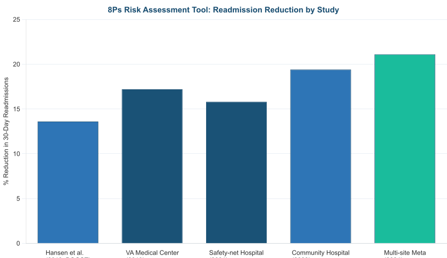 8Ps Risk Assessment Tool: The Practitioner's Guide for 2026
