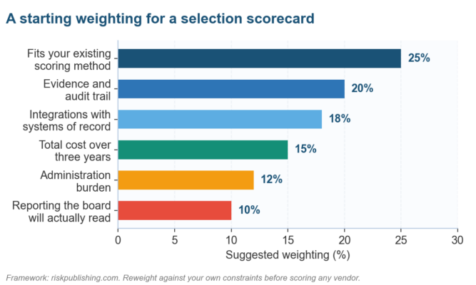 How to Choose Risk Assessment Software Weighted scorecard for evaluating risk assessment software, with method fit carrying the largest weight