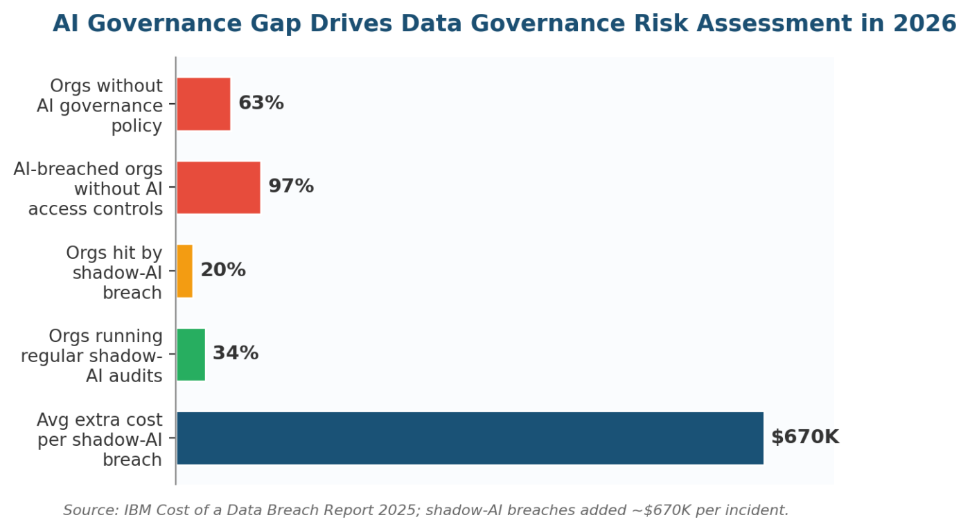 Data Governance Risk Assessment: A 2026 US Practitioner Playbook Data Governance Risk Assessment: A 2026 US Practitioner Playbook