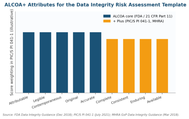 Data Integrity Risk Assessment Template: A 2026 ALCOA+ Guide