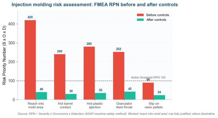 Injection Molding Risk Assessment: A 2026 Guide to OSHA Guarding and FMEA