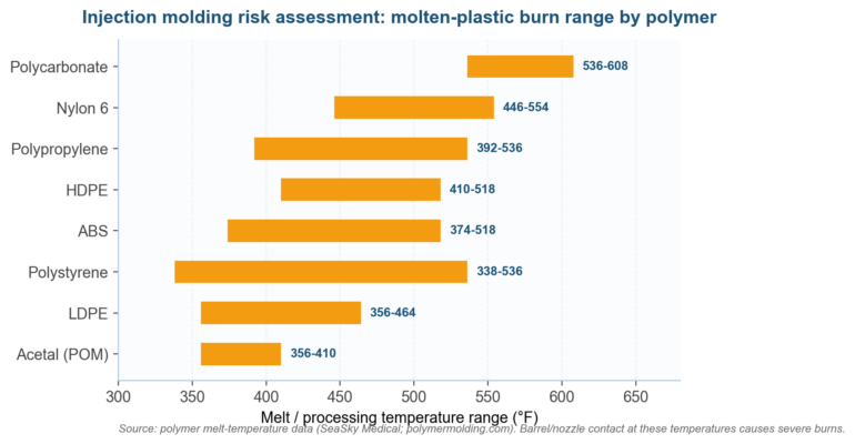 Injection Molding Risk Assessment: A 2026 Guide to OSHA Guarding and FMEA