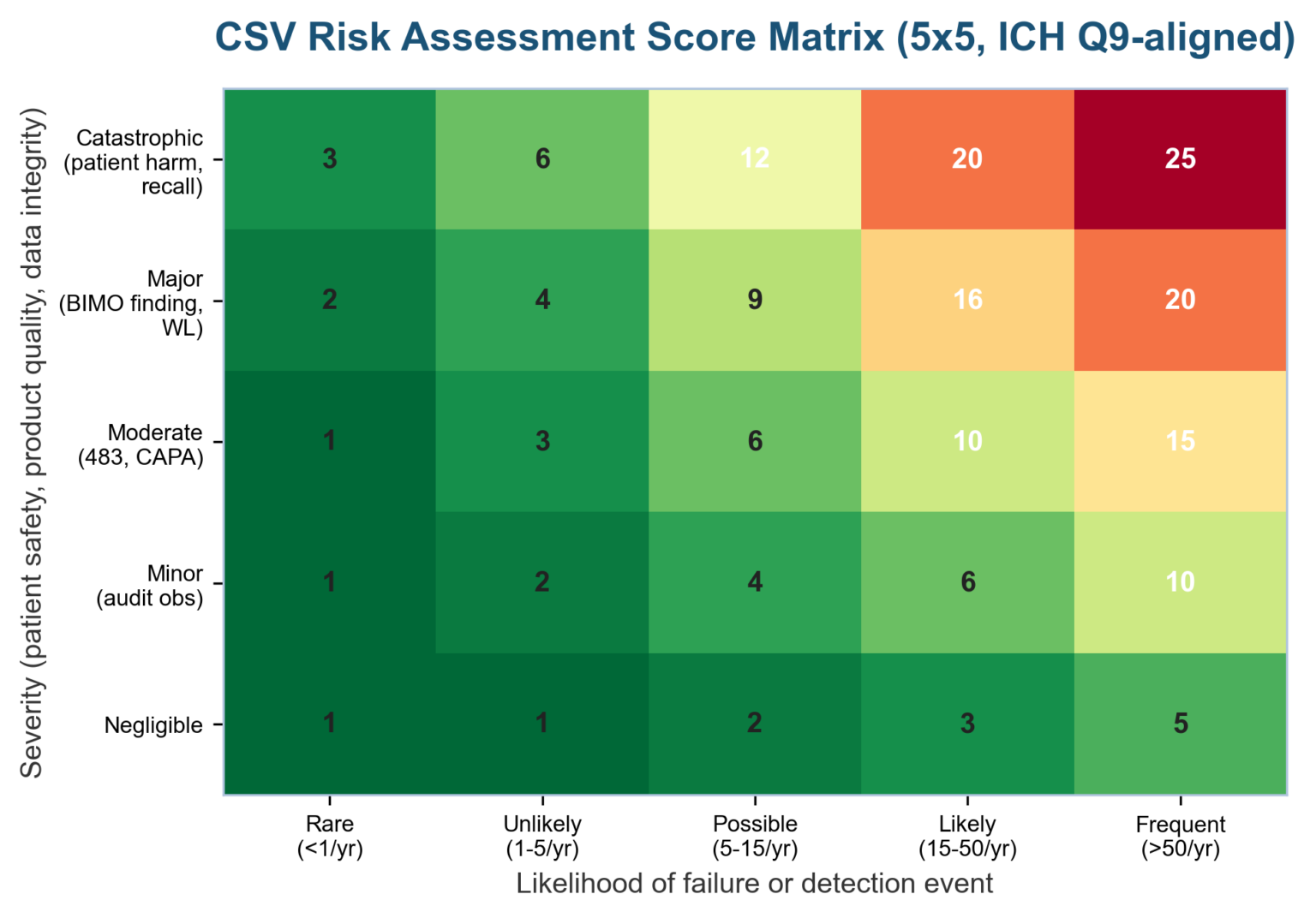 Scvo Risk Matrix Example CSV Risk Assessment: A 2026 Practitioner's Guide For US Life Sciences