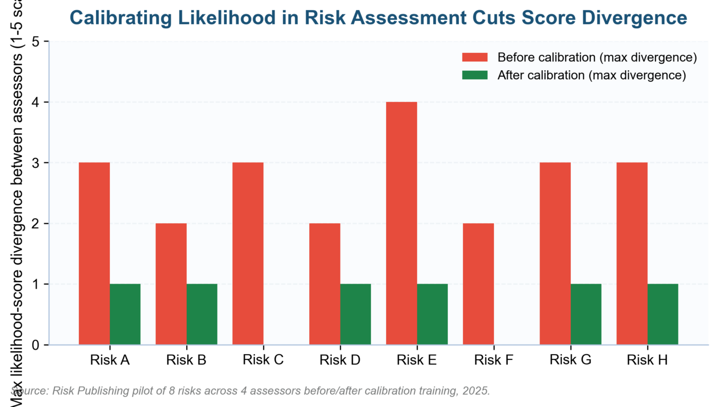 Calibrating Likelihood in Risk Assessment using historical data and expert estimates