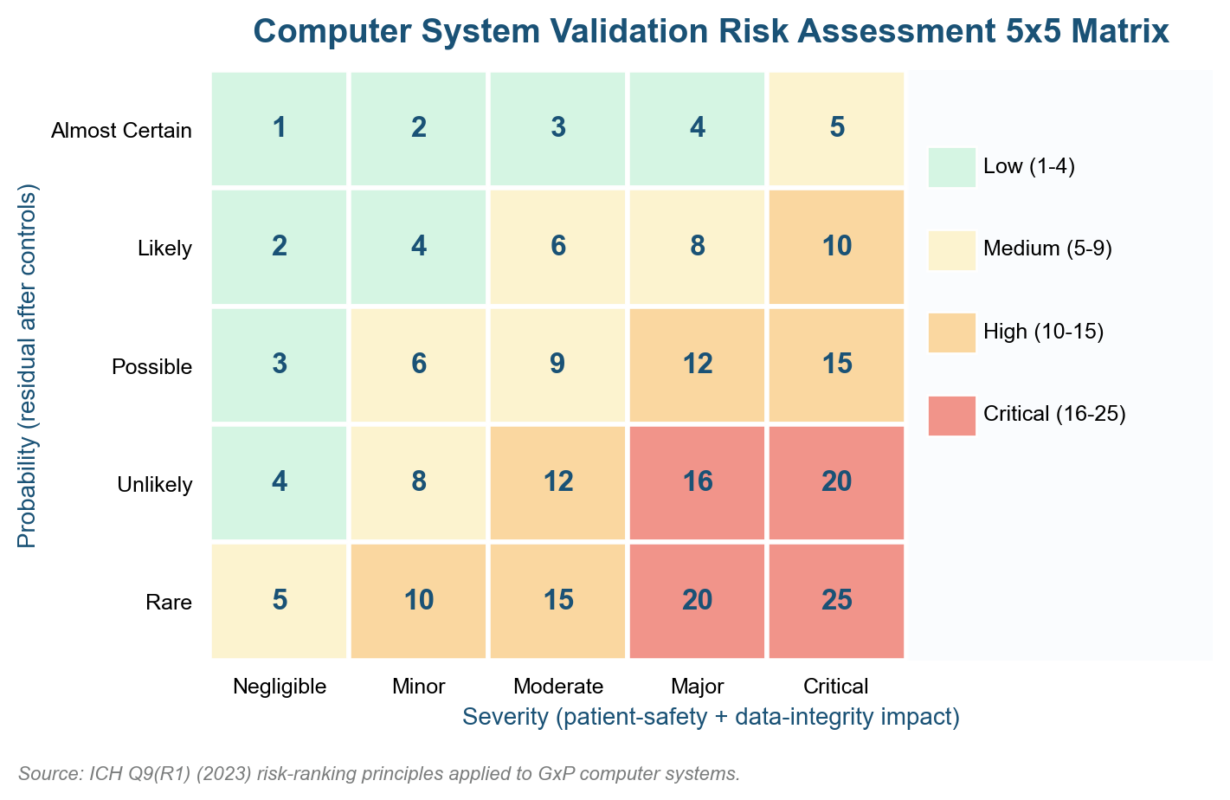 Computer System Validation Risk Assessment Example: A 2026 US Practitioner Guide Computer System Validation Risk Assessment Example - 5x5 risk matrix template for CSV