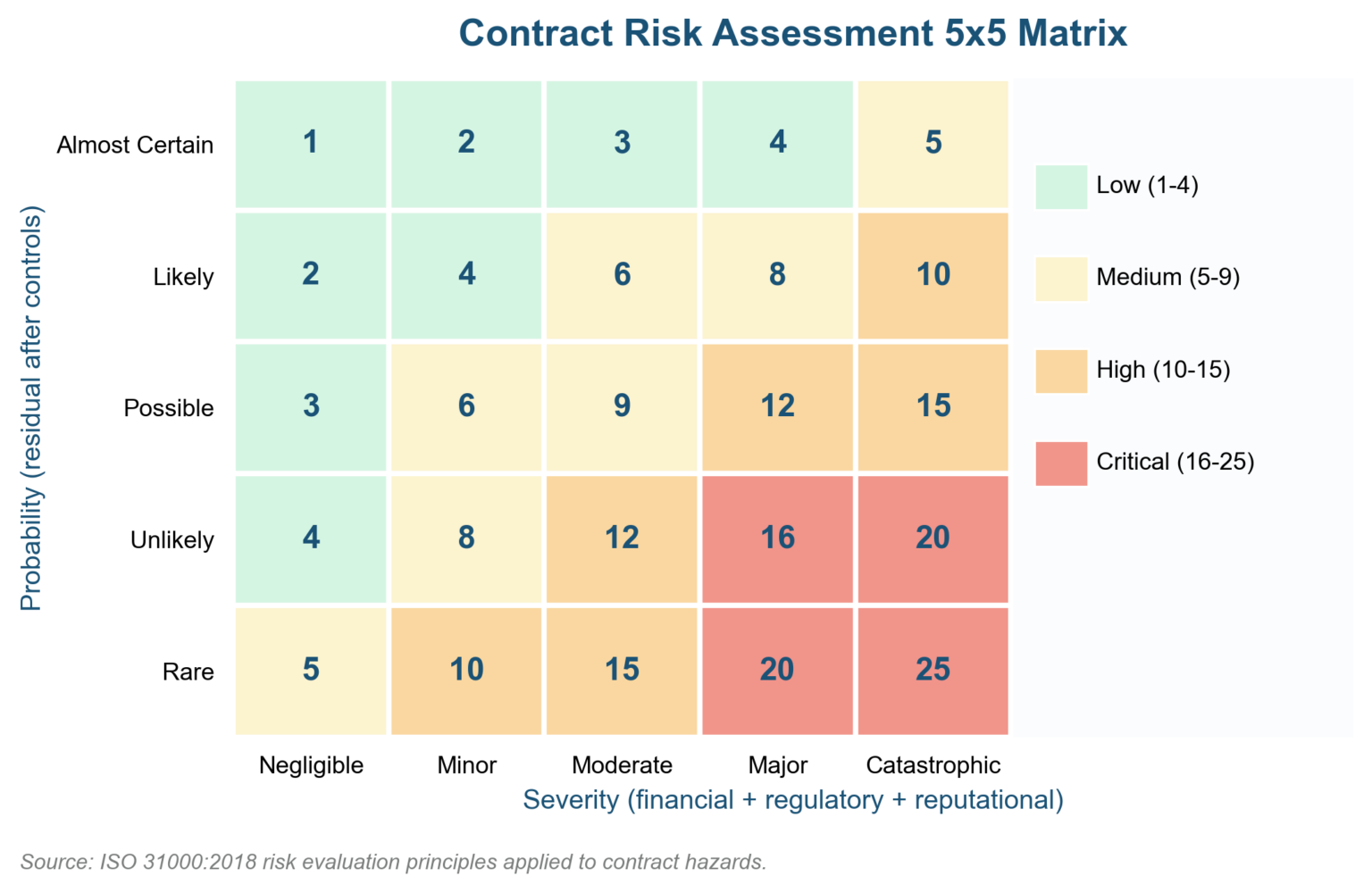 Contractor Type Risk Matrix Contract Risk Assessment Checklist: A 2026 US Practitioner Guide