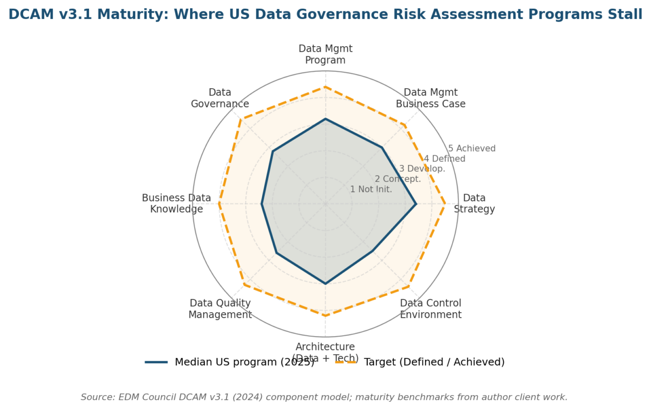 Data Governance Risk Assessment: A 2026 US Practitioner Playbook Data Governance Risk Assessment: A 2026 US Practitioner Playbook