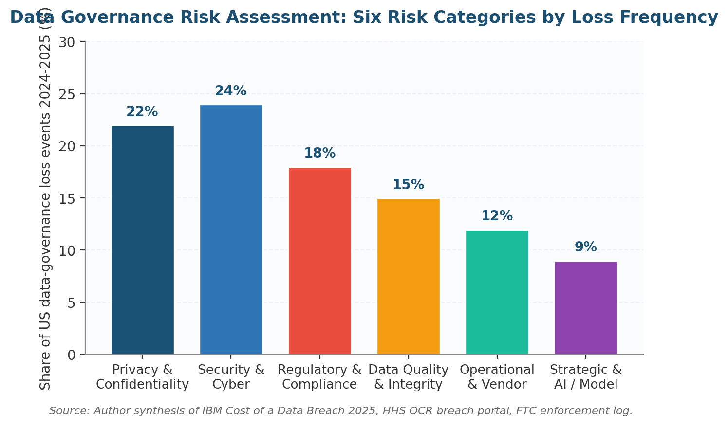 Data Governance Risk Assessment: A 2026 US Practitioner Playbook
