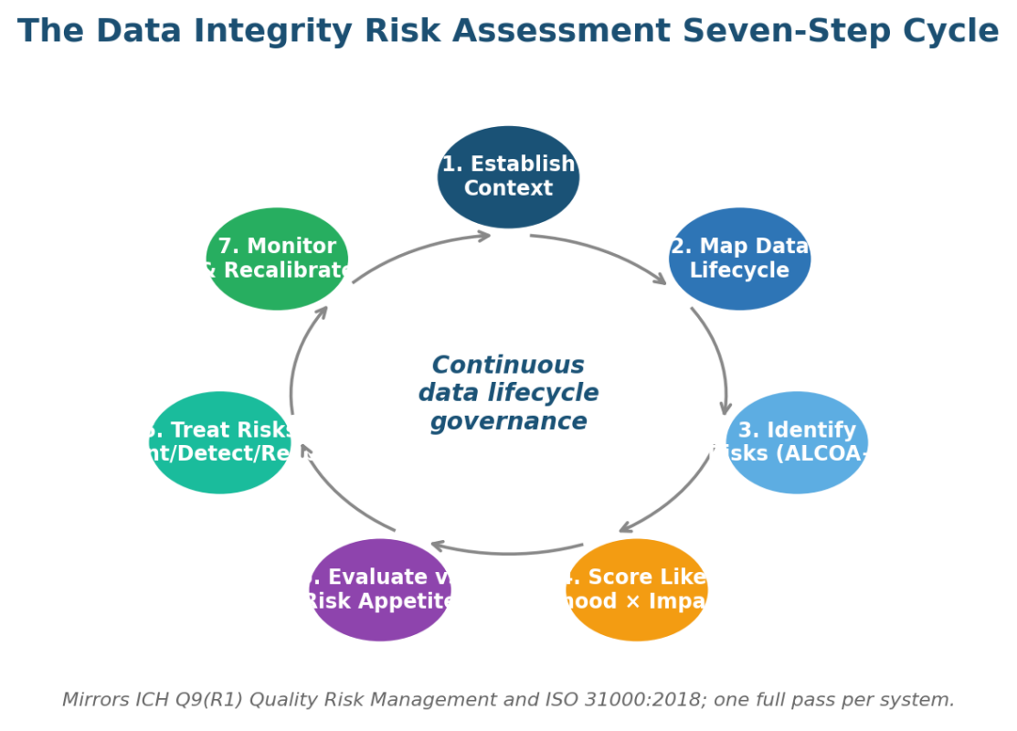 Data Integrity Risk Assessment: A 2026 GxP Decision Framework for US Pharma Data Integrity Risk Assessment seven-step cycle diagram