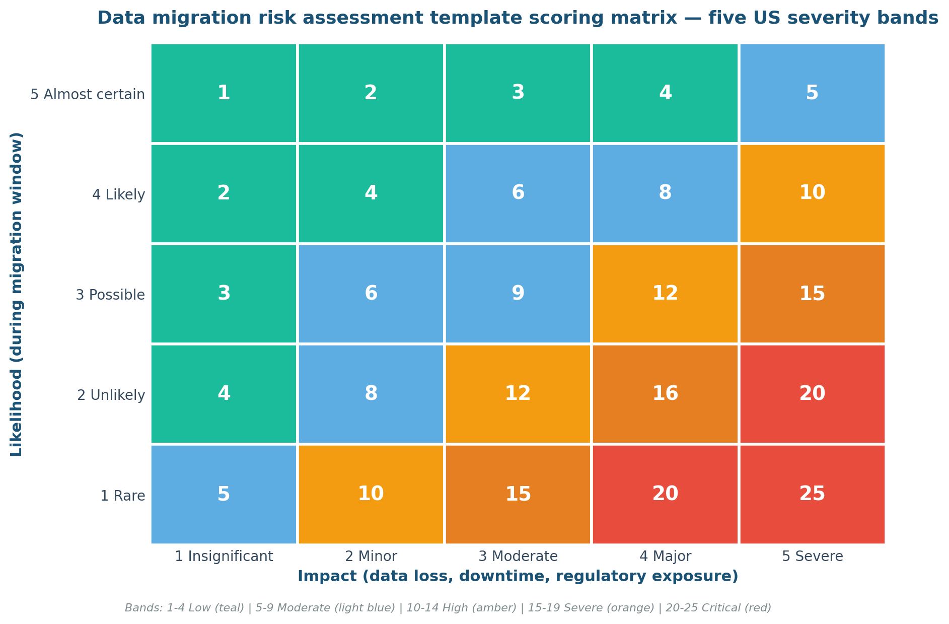 Data Migration Risk Assessment Template: The 2026 US Practitioner's Guide