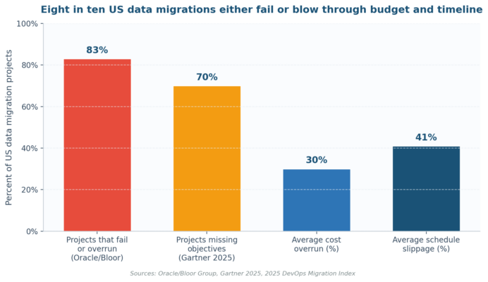 Data Migration Risk Assessment Template: The 2026 US Practitioner's Guide